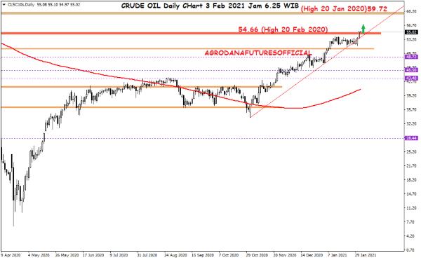 Pergerakan Harga Crude Oil, Emas dan Forex Hari Ini 3 Februari 2021 01 - Finansialku