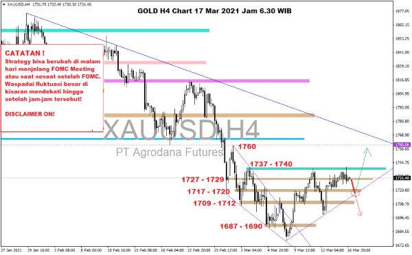 Pergerakan Harga Emas Hari Ini 17 Maret 2021 Chart Gold H4