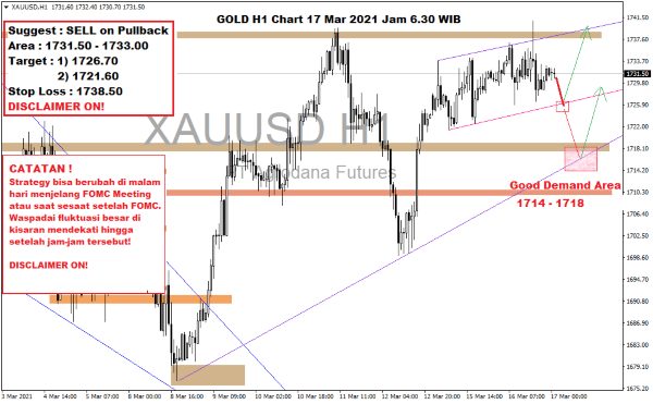 Pergerakan Harga Emas Hari Ini 17 Maret 2021 Chart Gold H1