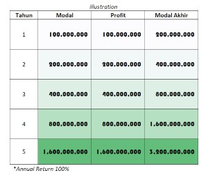 Bagaimana Caranya Melipatgandakan Uang 02 - Finansialku