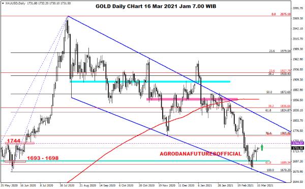 Harga Emas Hari Ini 16 Maret 2021 01 - Finansialku