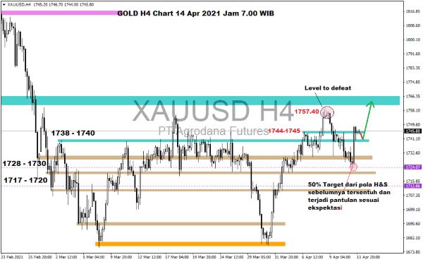 Pergerakan Harga Emas dan Forex Hari Ini 14 April 2021 gold h4