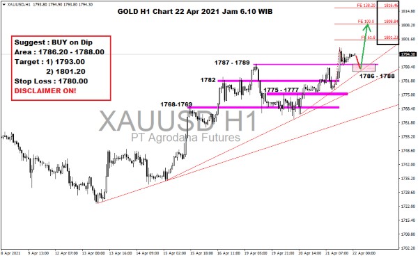 Pergerakan Harga Emas dan Forex Hari Ini 22 April 2021 gold h1