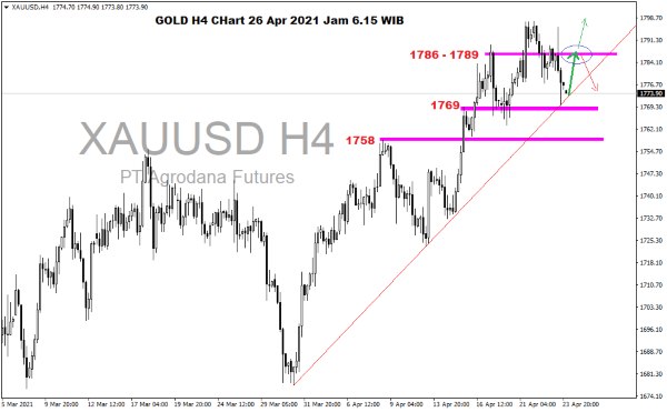 Pergerakan Harga Emas dan Forex Hari Ini 26 April 2021 gold h4