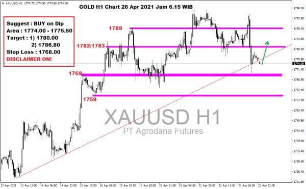 Pergerakan Harga Emas dan Forex Hari Ini 26 April 2021 gold h1