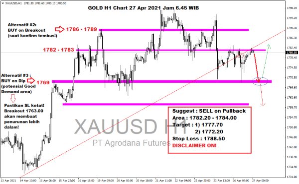 Pergerakan Harga Emas dan Forex Hari Ini 27 April 2021 gold h1