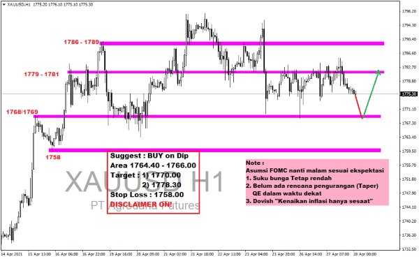 Pergerakan Harga Emas dan Forex Hari Ini 28 April 2021 gold h1