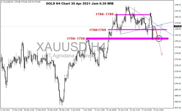 Pergerakan Harga Emas dan Forex Hari Ini 30 April 2021 h4 gold