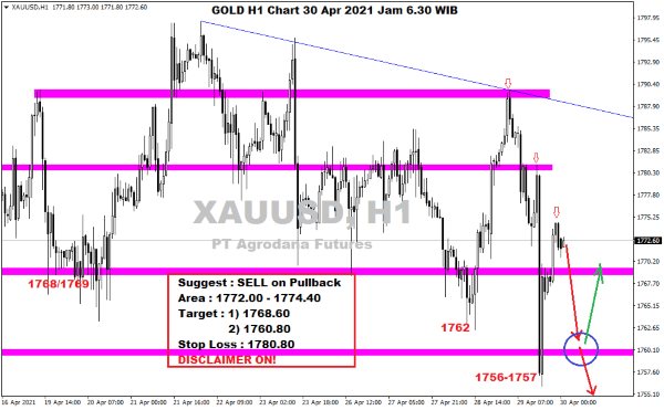 Pergerakan Harga Emas dan Forex Hari Ini 30 April 2021 h1 gold