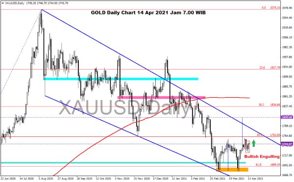 Pergerakan Harga Emas dan Forex Hari Ini 14 April 2021 gold daily