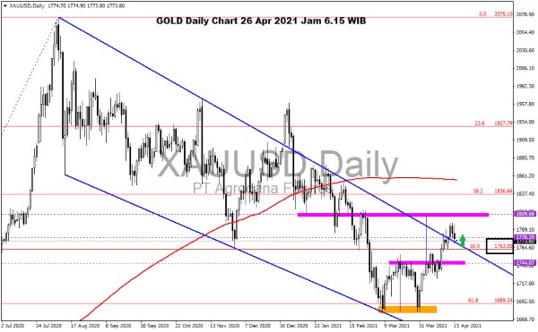 Pergerakan Harga Emas dan Forex Hari Ini 26 April 2021 gold daily