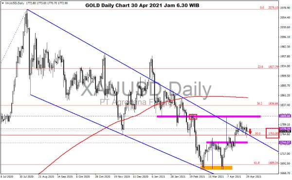 Pergerakan Harga Emas dan Forex Hari Ini 30 April 2021 daily gold