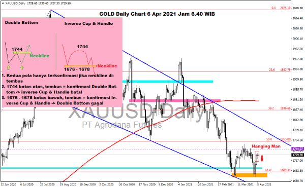 Pergerakan Harga Emas dan Forex Hari Ini 06 April 2021 gold daily