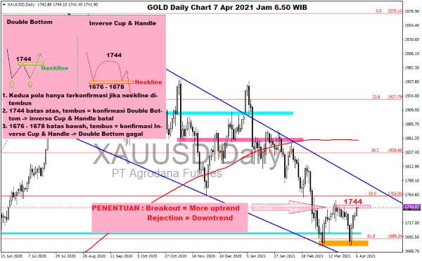 Pergerakan Harga Emas dan Forex Hari Ini 07 April 2021 gold daily