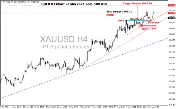 Pergerakan Harga Emas dan Forex Hari Ini 27 Mei 2021 gold h4