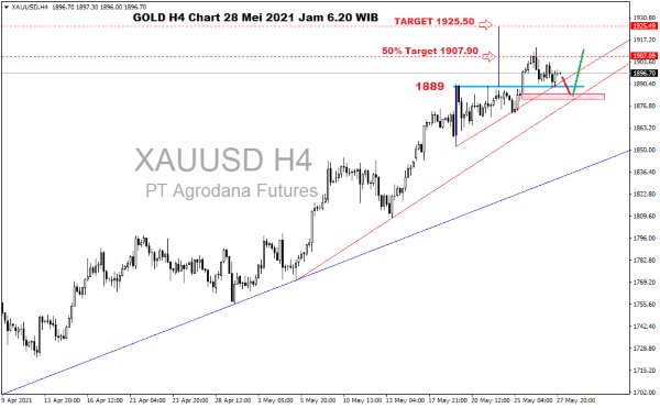 Pergerakan Harga Emas dan Forex Hari Ini 28 Mei 2021 gh4