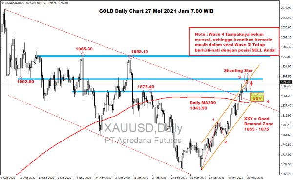 Pergerakan Harga Emas dan Forex Hari Ini 27 Mei 2021 gold daily