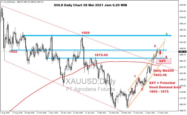 Pergerakan Harga Emas dan Forex Hari Ini 28 Mei 2021 gd