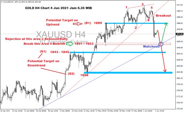 Pergerakan Harga Emas dan Forex Hari Ini 4 Juni 2021gh4