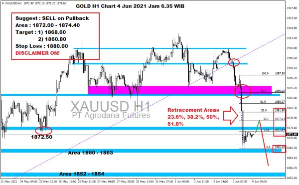 Pergerakan Harga Emas dan Forex Hari Ini 4 Juni 2021gh1