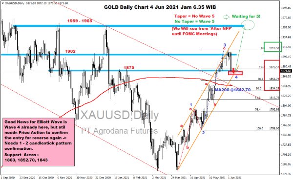 Pergerakan Harga Emas dan Forex Hari Ini 4 Juni 2021 gd