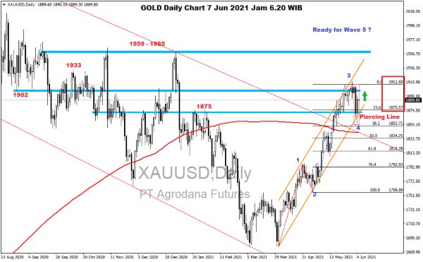 Pergerakan Harga Emas dan Forex Hari Ini 7 Juni 2021 gd