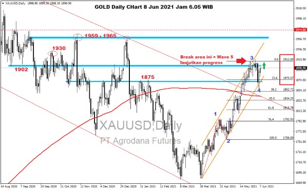 Pergerakan Harga Emas dan Forex Hari Ini 8 Juni 2021 gd