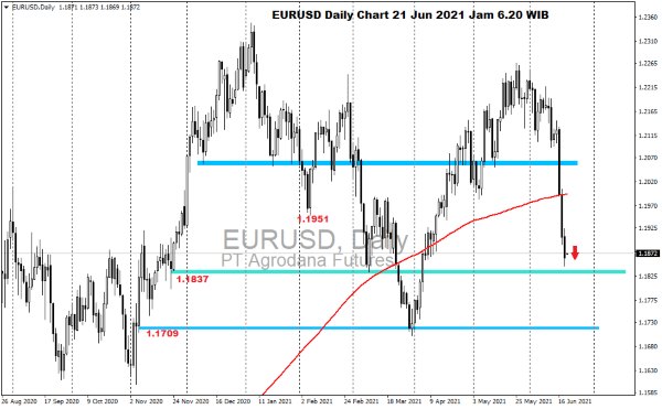 Pergerakan Harga Emas dan Forex Hari Ini 21 Juni 2021 fd