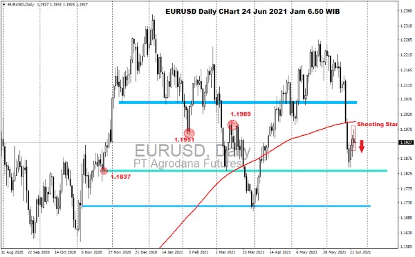 Pergerakan Harga Emas dan Forex Hari Ini 24 Juni 2021 fd