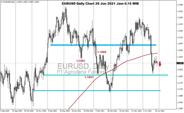 Pergerakan Harga Emas dan Forex Hari Ini 29 Juni 2021 fd