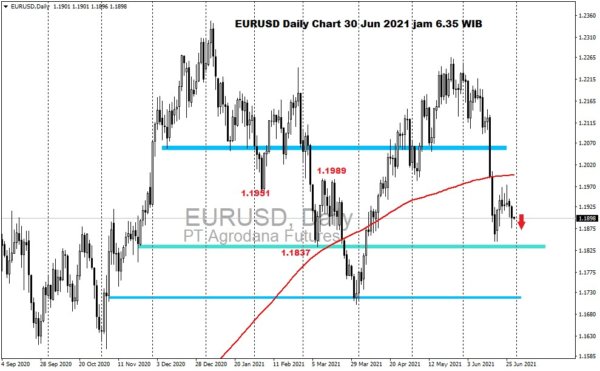 Pergerakan Harga Emas dan Forex Hari Ini 30 Juni 2021 fd