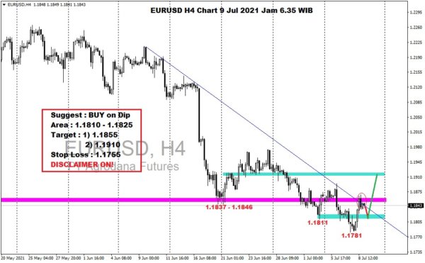 Pergerakan Harga Emas dan Forex Hari Ini 9 Juli 2021 fh4