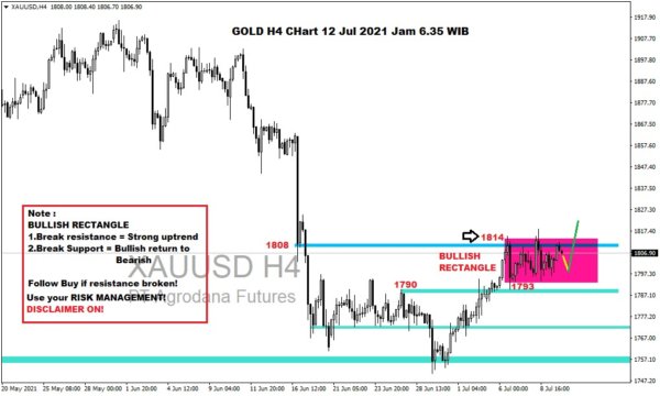 Pergerakan Harga Emas dan Forex Hari Ini 12 Juli 2021 gh4