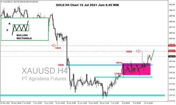 Pergerakan Harga Emas dan Forex Hari Ini 15 Juli 2021 gh4