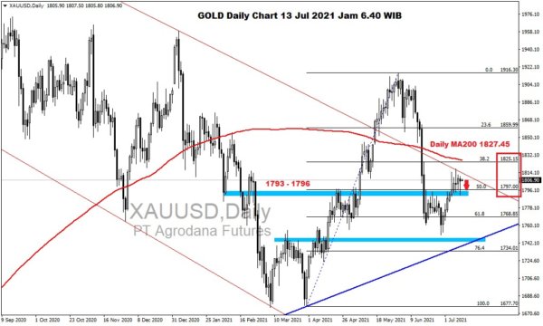 Pergerakan Harga Emas dan Forex Hari Ini 13 Juli 2021 gd