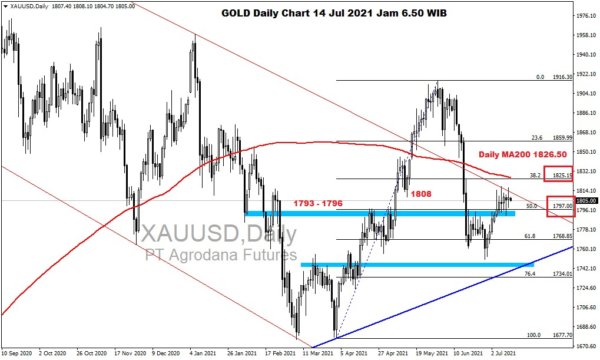 Pergerakan Harga Emas dan Forex Hari Ini 14 Juli 2021 gd