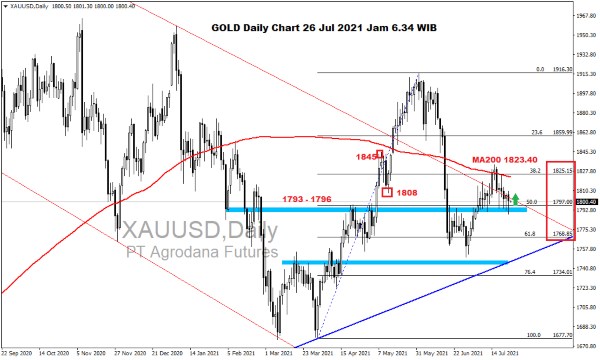 Pergerakan Harga Emas dan Forex Hari Ini 26 Jul 2021 gd