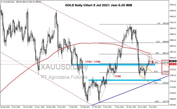 Pergerakan Harga Emas dan Forex Hari Ini 9 Juli 2021 gd