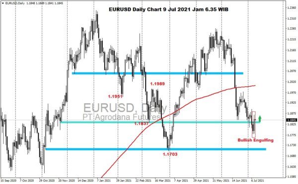 Pergerakan Harga Emas dan Forex Hari Ini 9 Juli 2021 fd