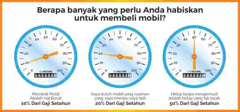 Perhitungan berpa banyak uang yang perlu dihabiskan untuk membeli mobil