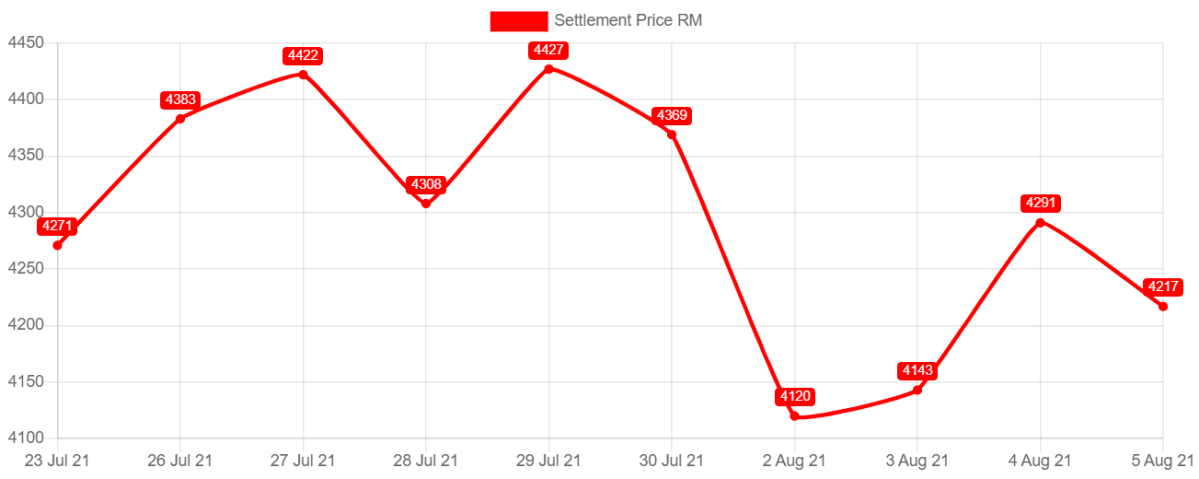 Harga CPO Update 5 Agustus 2021