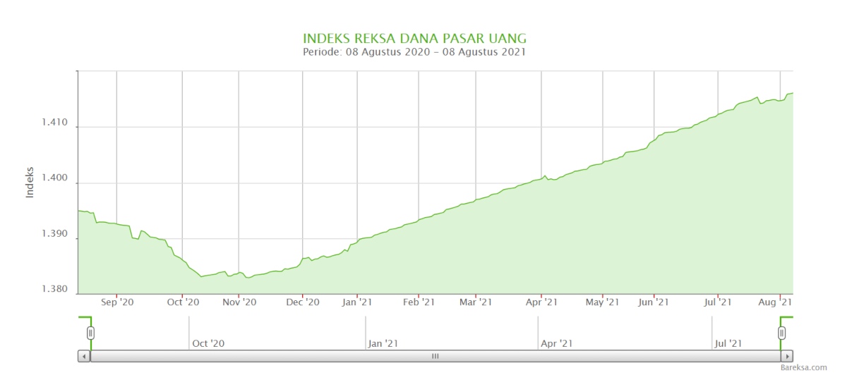 Indeks RDPU Manulife Dana Kas II