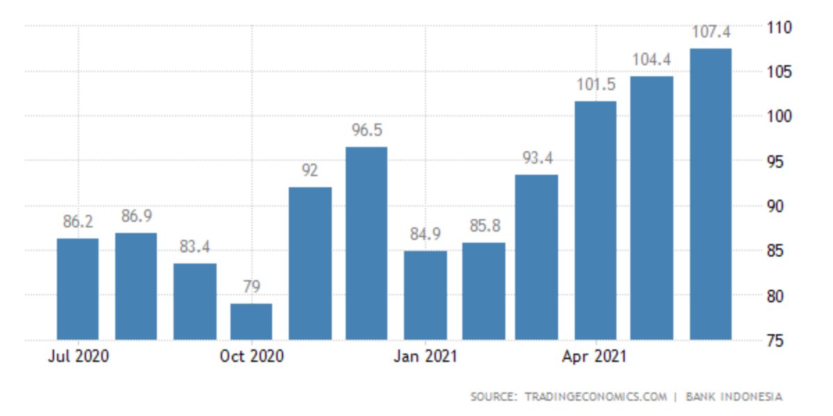 Bank Indonesia (Tradingeconomics.com)