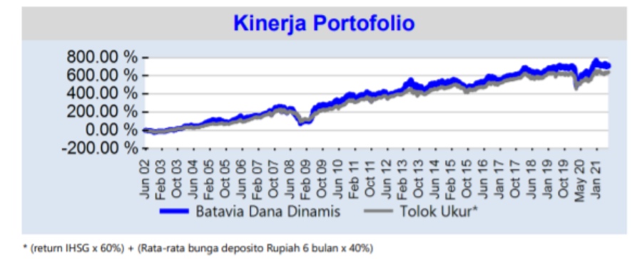 Kinerja Reksa Dana Batavia Dana Dinamis 1