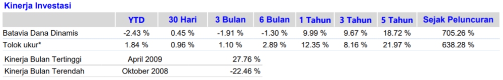 Kinerja Reksa Dana Batavia Dana Dinamis 2 (1)