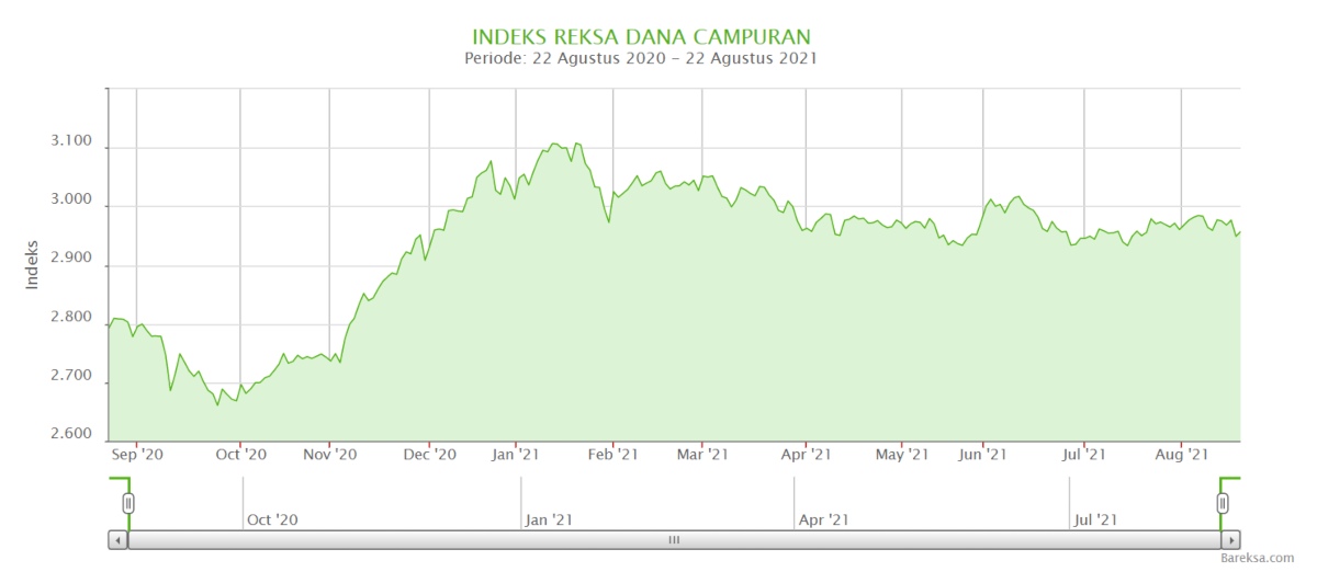 Indeks Reksa Dana Campuran