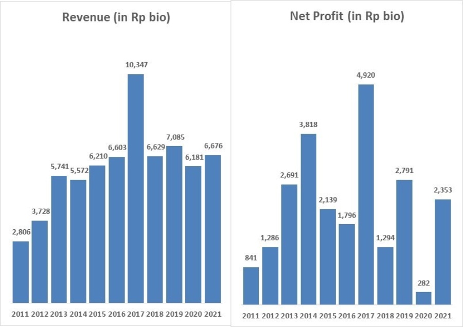 Revenue dan Net Profit BSDE