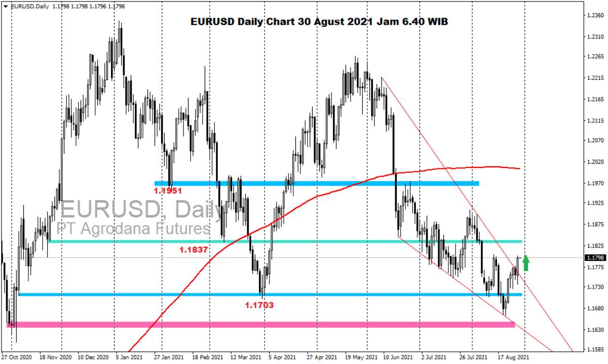 Pergerakan Harga Emas dan Forex Hari Ini 30 Agustus 2021 fd