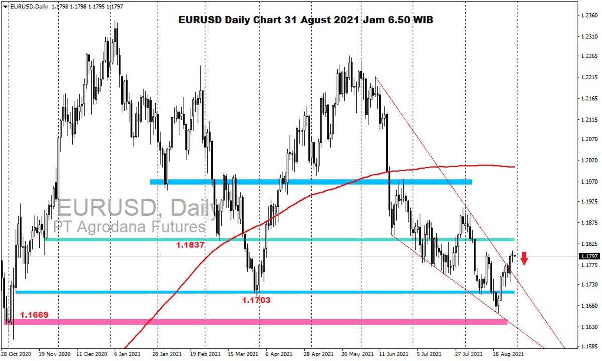 Pergerakan Harga Emas dan Forex Hari Ini 31 Agustus 2021 fd