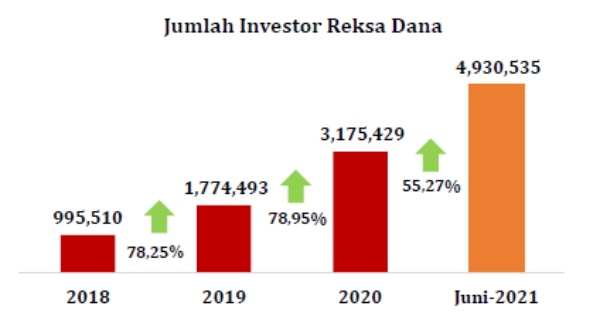 Jumlah Investor Pasar Modal